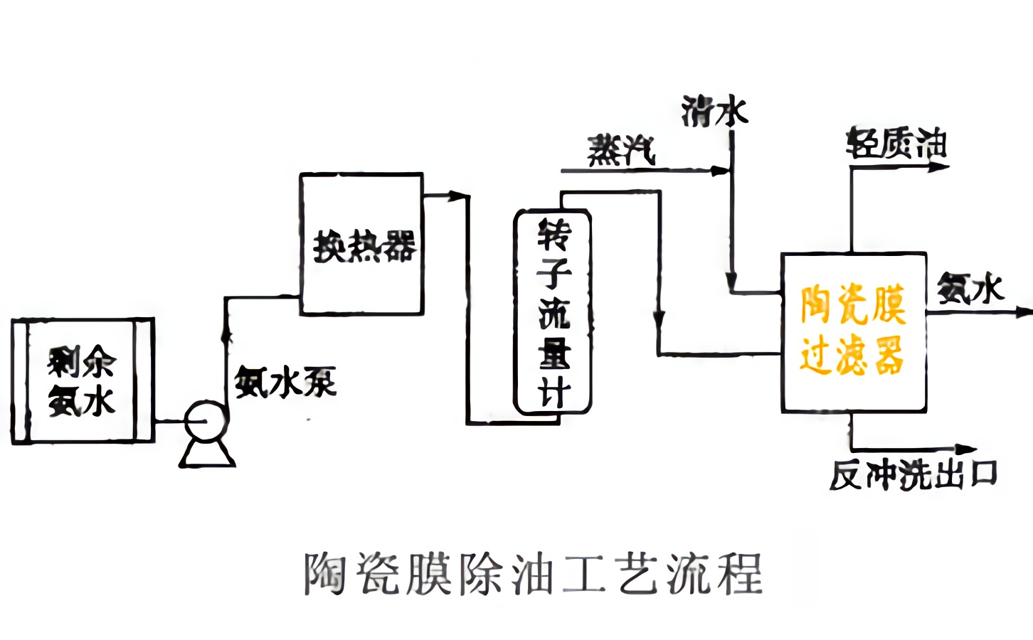 陶瓷膜过滤器流程图